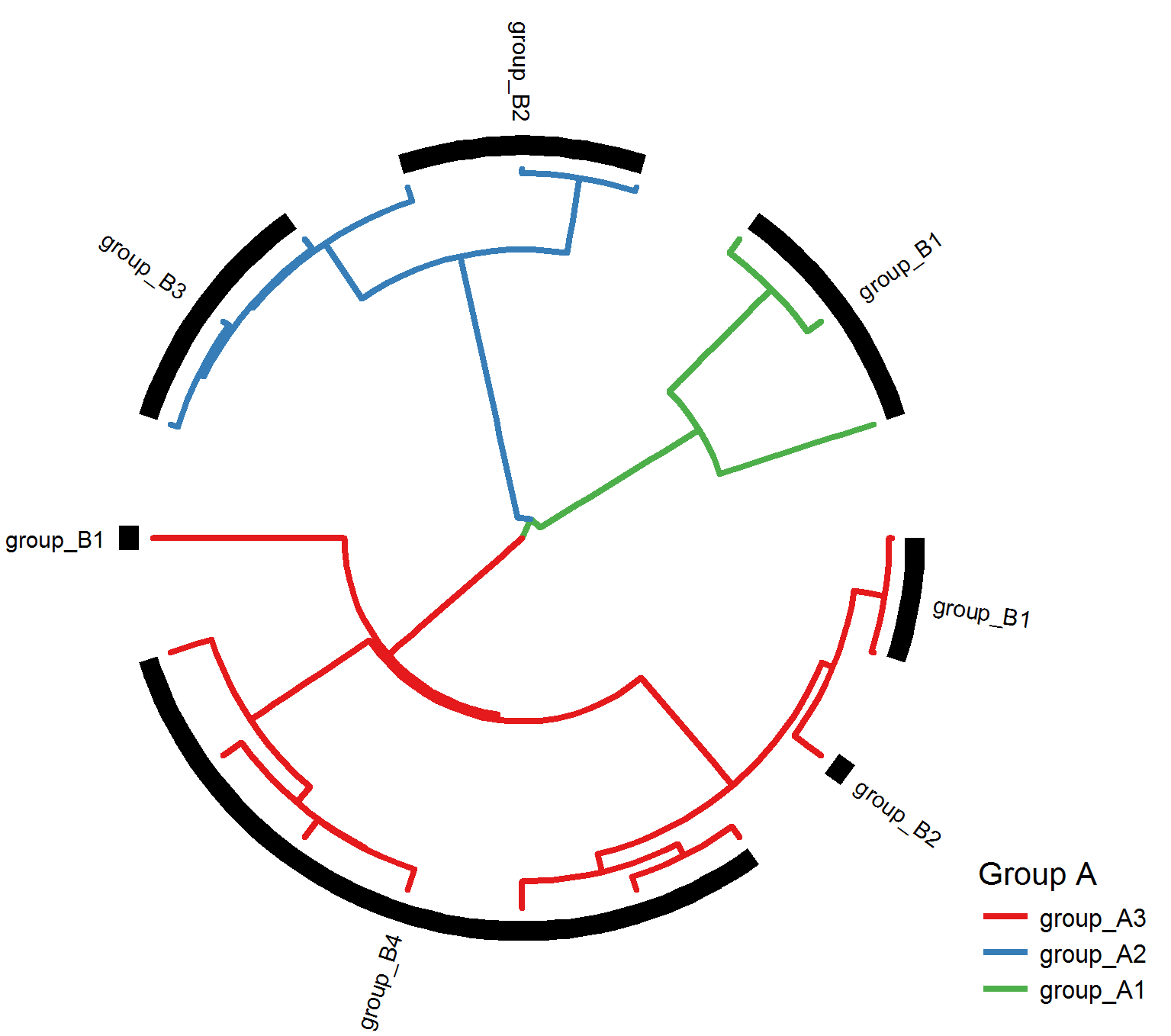 Phylogenetic tree with labelled clades