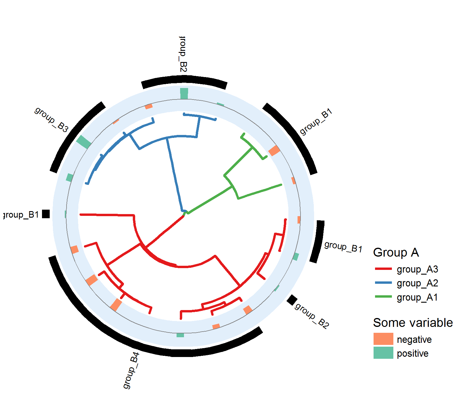 Phylogenetic tree with labelled clades and side bars