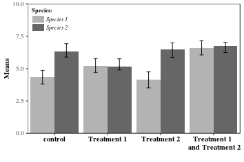 Dodged barplot, ggplot2