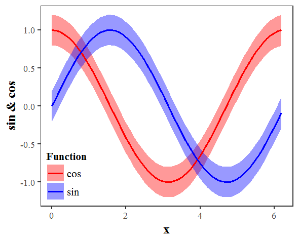 Lines with coloured confidence bands