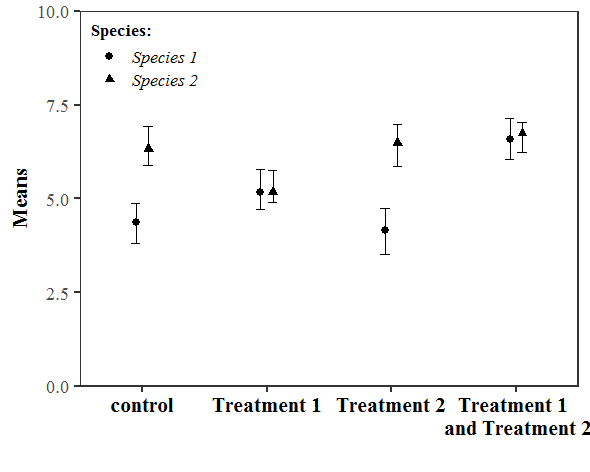 Dot plot with confidence interval bars