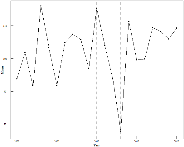 Line plot with inward-facing axis ticks, base R