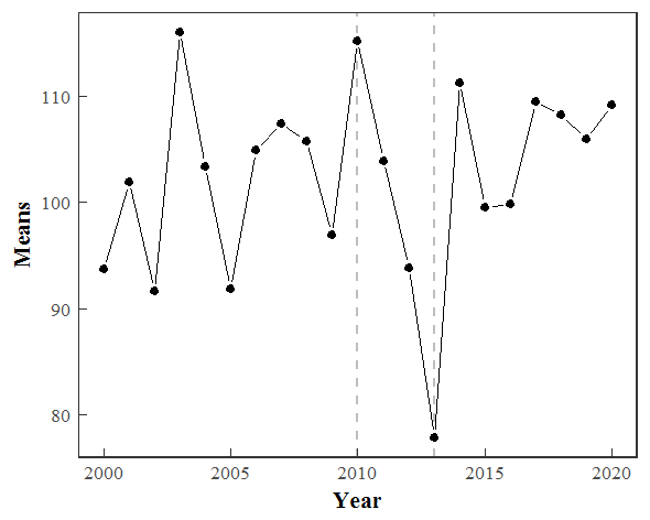 Line plot with inward-facing axis ticks, ggplot2